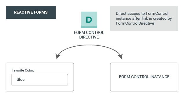 Forwarding Form Controls to Custom Control Components in Angular